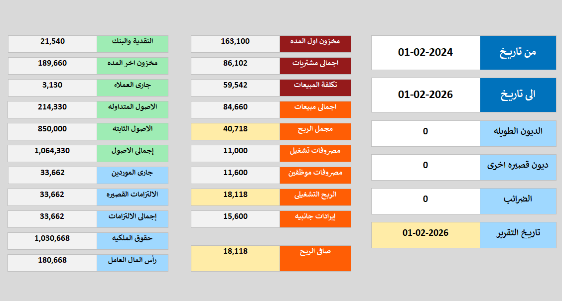 المركز المالي والربحية